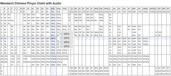 Chinese pinyin Chart