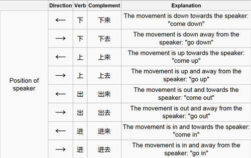 Direction complement examples