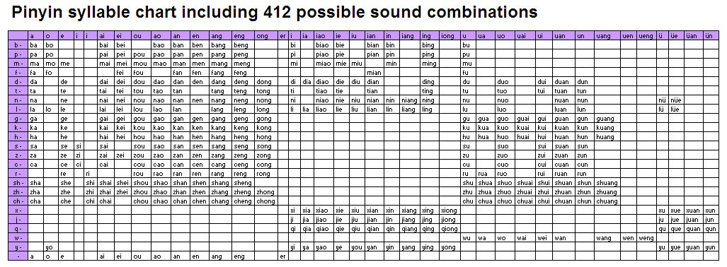 Pinyin Pronunciation Chart