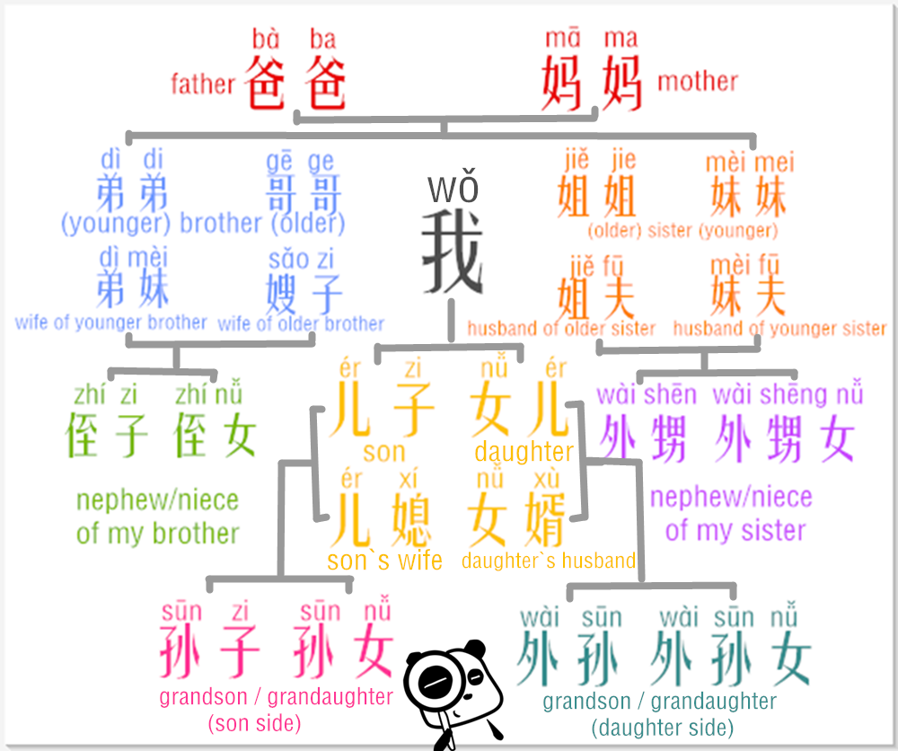 Chinese Family Tree Chart