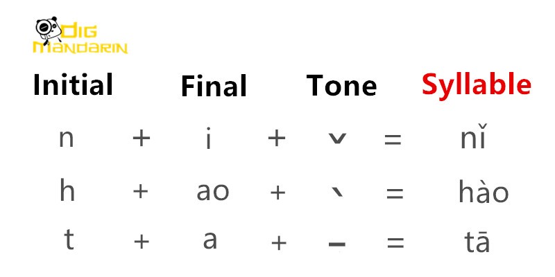 chinese initial final tone