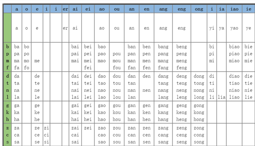 chinesisches Pinyin-Diagramm