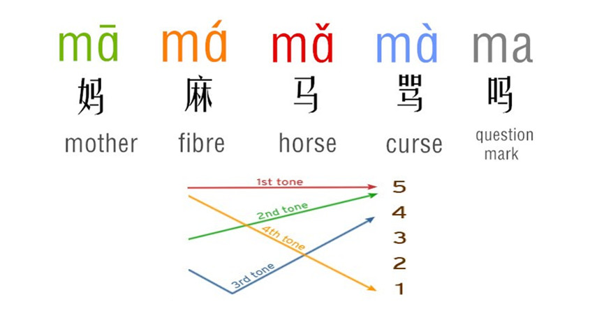 Chinese Alphabet Pronunciation Chart