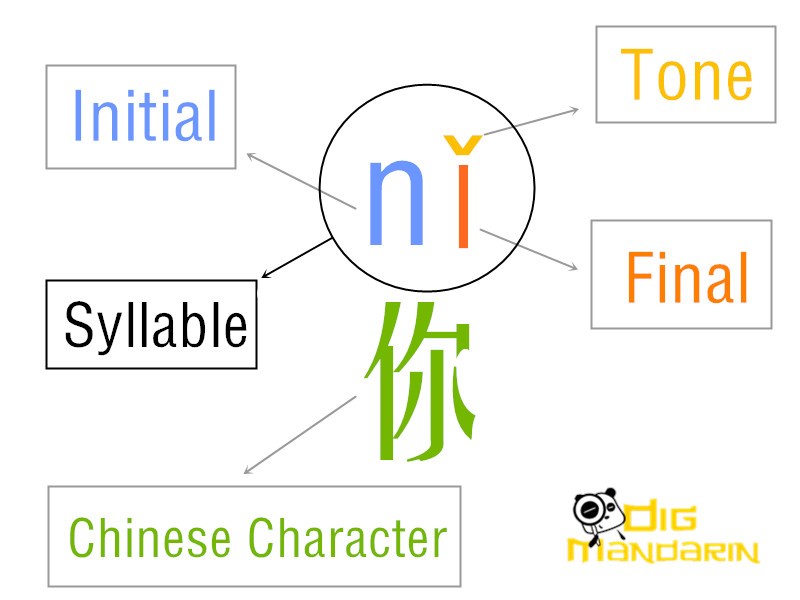 Pinyin Chart For Kids