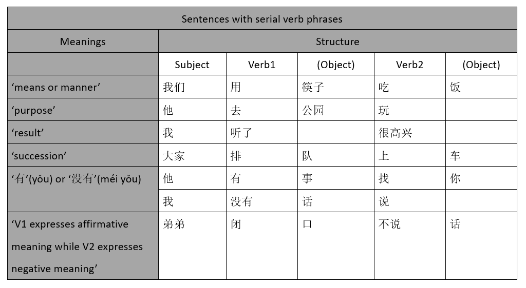 Sentences with serial verb Chinese